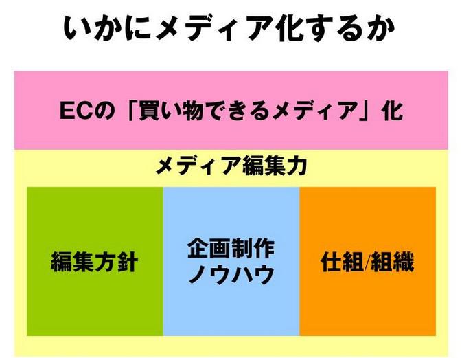 中小中堅ECサイトの成果を上げる「メディア編集力」～第29回WebSig会議（後編）