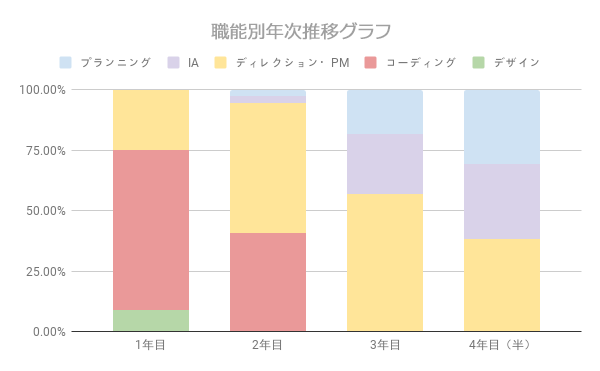 職能別年次推移グラフ