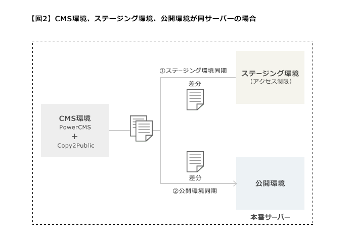 【図2】CMSをインストールしている環境、ステージング（確認用）環境、公開環境がすべてひとつのサーバーにまとまっている場合でもCopy2Publicプラグインは対応可能。