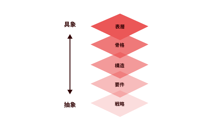 UXの5段階モデル