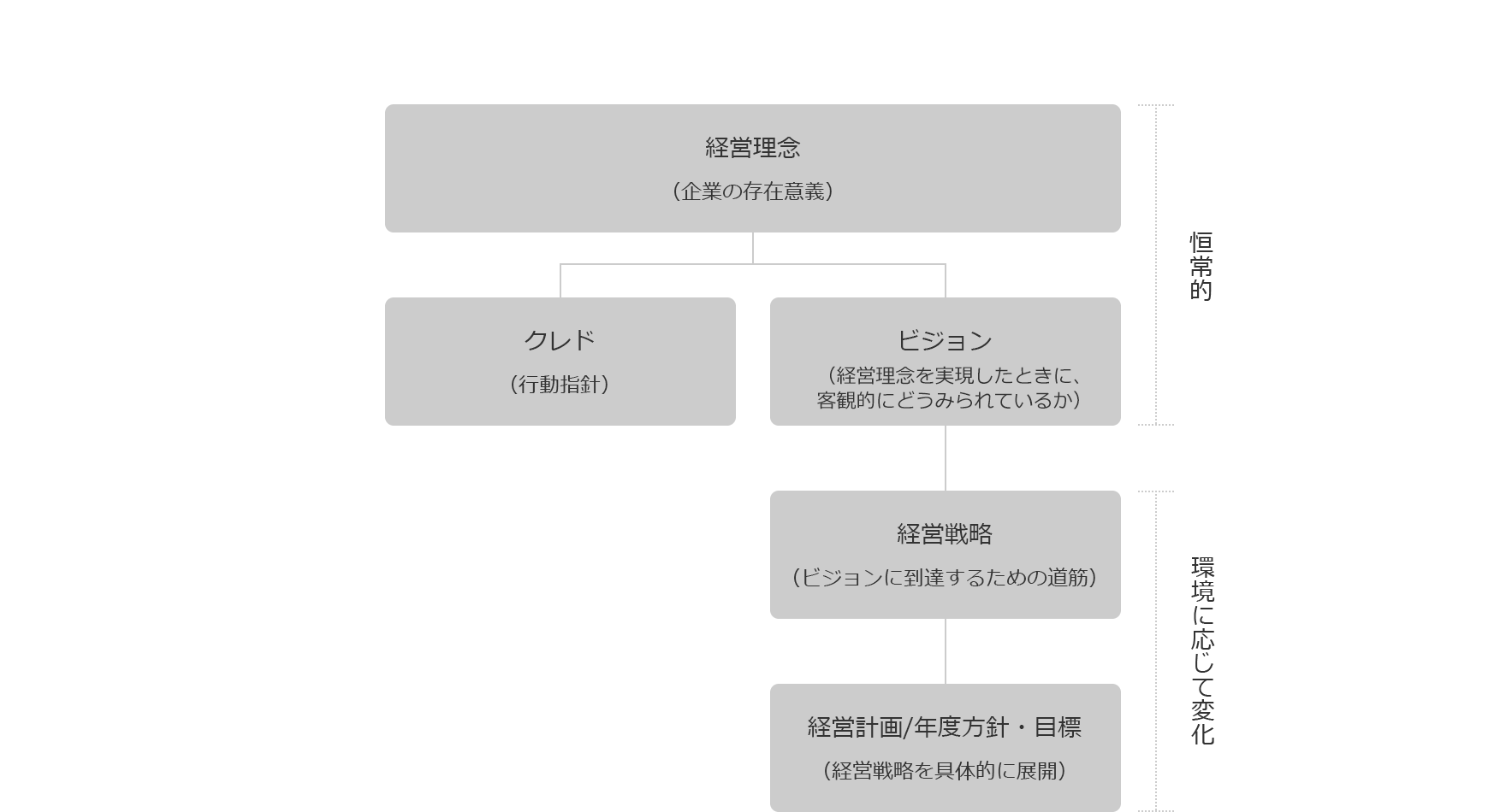 図：経営理念とビジョン、クレド