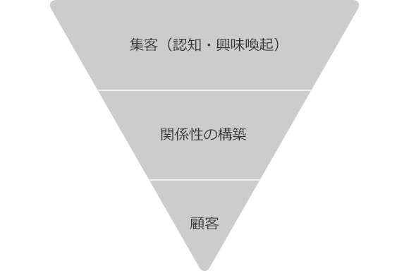 インバウンドマーケティング コンテンツマーケティング Ini株式会社 アイエヌアイ
