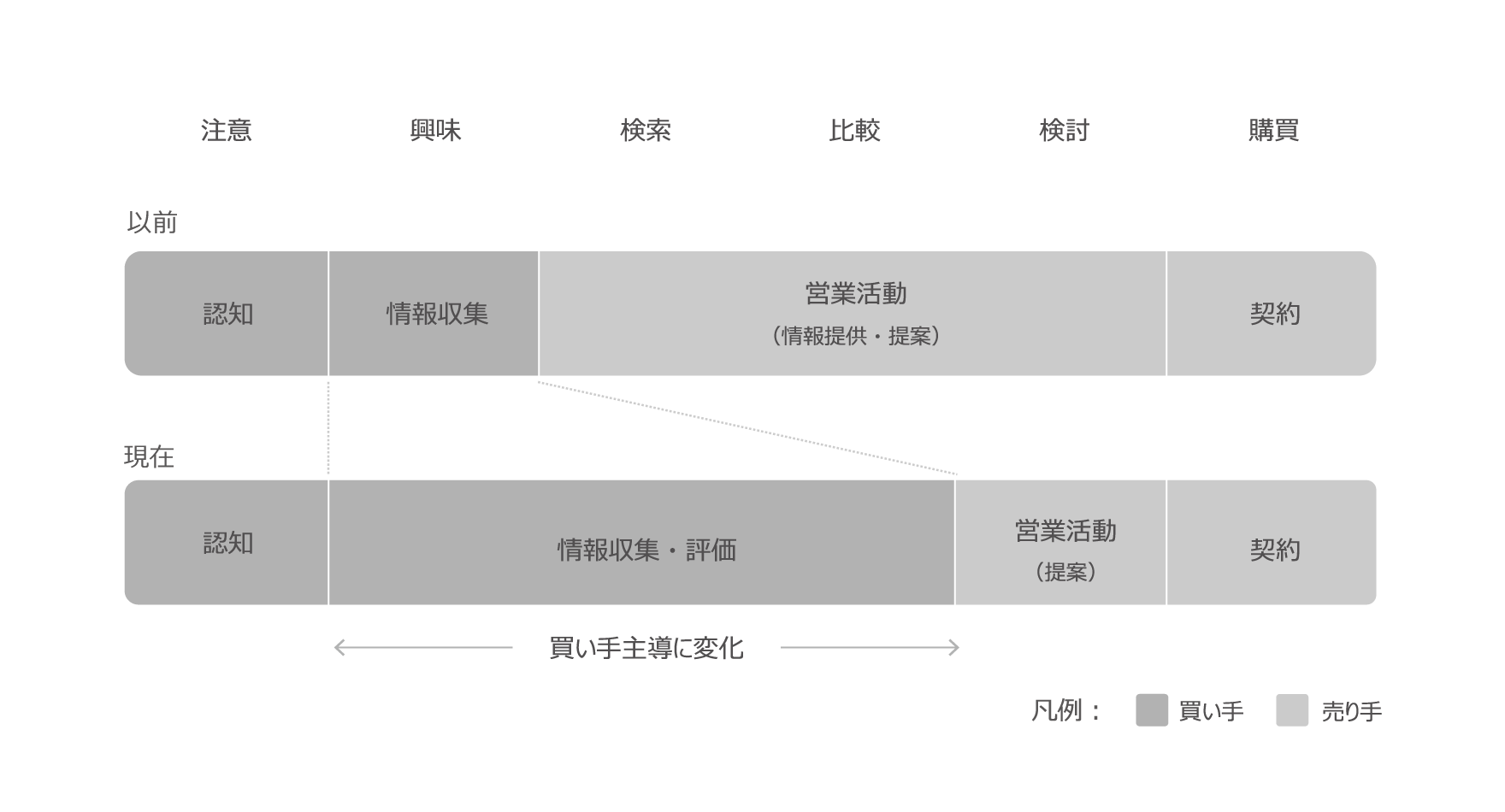 図1：買い手主導に変化